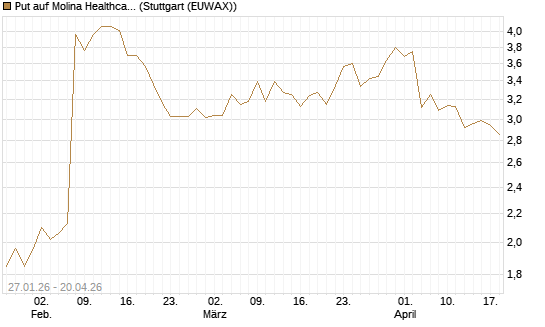 Put auf Molina Healthcare [J.P. Morgan Structured Products B.V.] Chart