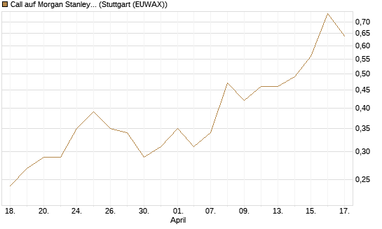 Call auf Morgan Stanley Bank [J.P. Morgan Structured Products B.V.] Chart
