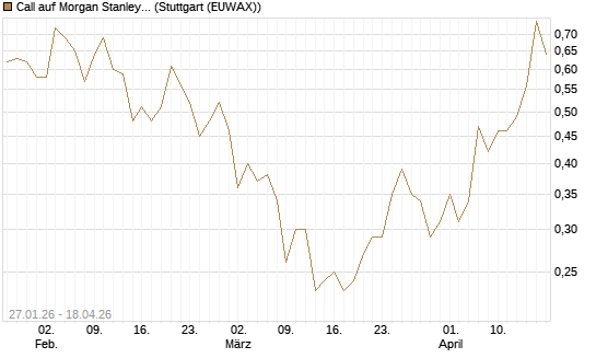 Call auf Morgan Stanley Bank [J.P. Morgan Structured Products B.V.] Chart