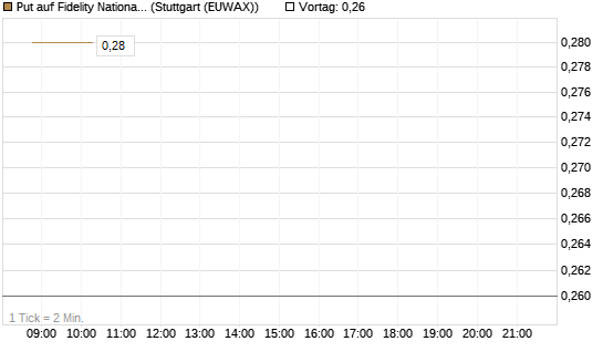 Put auf Fidelity National Information Services [J.P. Morgan Structured Products B.V.] Chart