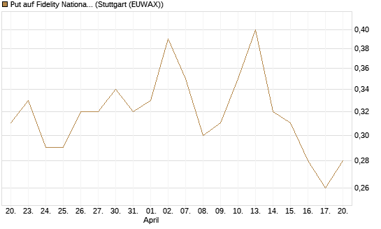 Put auf Fidelity National Information Services [J.P. Morgan Structured Products B.V.] Chart