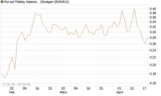 Put auf Fidelity National Information Services [J.P. Morgan Structured Products B.V.] Chart