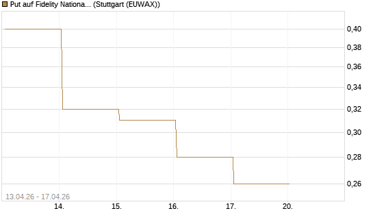 Put auf Fidelity National Information Services [J.P. Morgan Structured Products B.V.] Chart