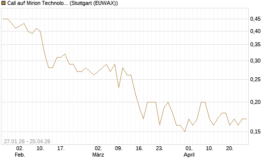 Call auf Mirion Technologies Inc [J.P. Morgan Structured Products B.V.] Chart