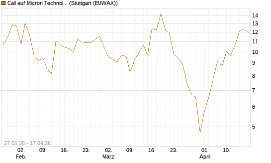 Call auf Micron Technology [J.P. Morgan Structured Products B.V.] Chart