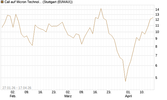 Call auf Micron Technology [J.P. Morgan Structured Products B.V.] Chart