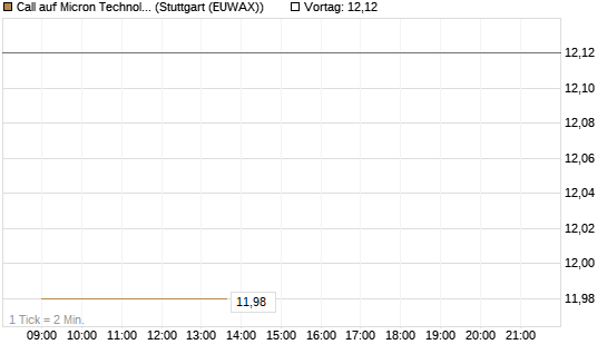 Call auf Micron Technology [J.P. Morgan Structured Products B.V.] Chart