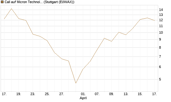 Call auf Micron Technology [J.P. Morgan Structured Products B.V.] Chart