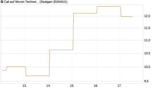 Call auf Micron Technology [J.P. Morgan Structured Products B.V.] Chart
