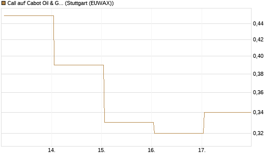 Call auf Cabot Oil & Gas [J.P. Morgan Structured Products B.V.] Chart