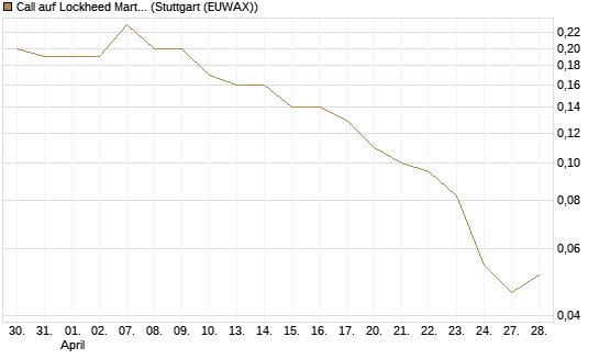 Call auf Lockheed Martin [J.P. Morgan Structured Products B.V.] Chart