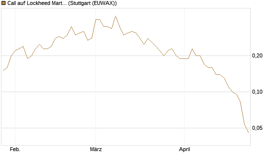 Call auf Lockheed Martin [J.P. Morgan Structured Products B.V.] Chart