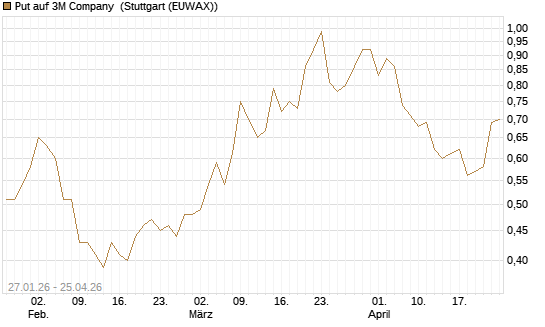 Put auf 3M Company [J.P. Morgan Structured Products B.V.] Chart