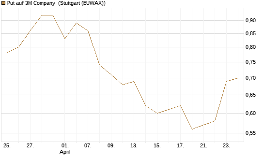 Put auf 3M Company [J.P. Morgan Structured Products B.V.] Chart