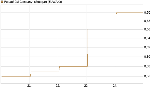 Put auf 3M Company [J.P. Morgan Structured Products B.V.] Chart