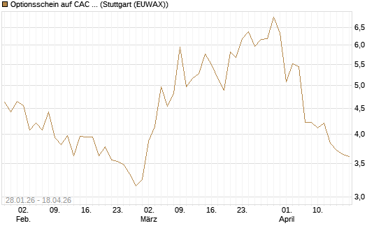 Optionsschein auf CAC 40 ER [Goldman Sachs Bank Europe SE] Chart