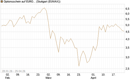 Optionsschein auf EURO STOXX 50 [Goldman Sachs Bank Europe SE] Chart