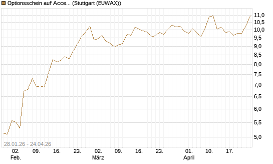 Optionsschein auf Accenture plc [Goldman Sachs Bank Europe SE] Chart
