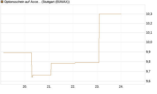 Optionsschein auf Accenture plc [Goldman Sachs Bank Europe SE] Chart