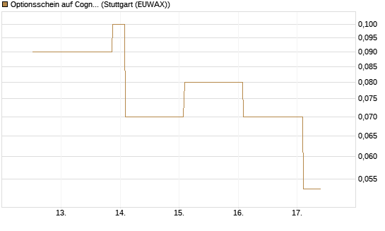 Optionsschein auf Cognizant [Goldman Sachs Bank Europe SE] Chart