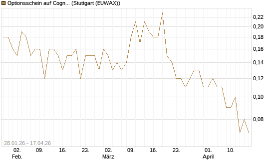 Optionsschein auf Cognizant [Goldman Sachs Bank Europe SE] Chart