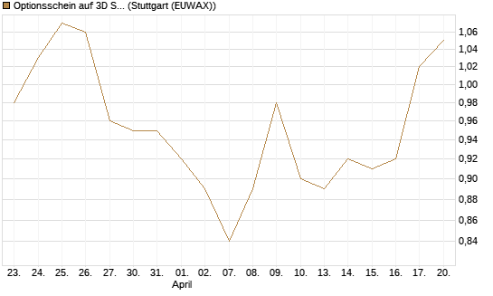 Optionsschein auf 3D Systems [Goldman Sachs Bank Europe SE] Chart