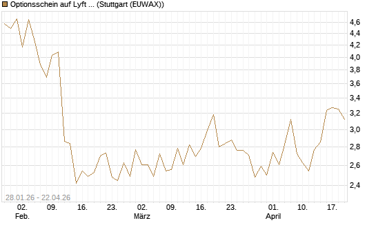 Optionsschein auf Lyft A  [Goldman Sachs Bank Europe SE] Chart