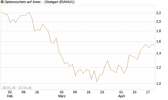 Optionsschein auf American Express [Goldman Sachs Bank Europe SE] Chart