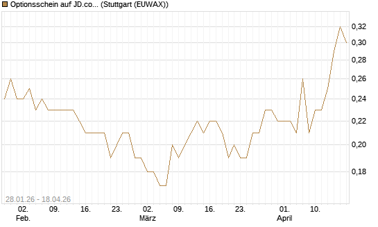 Optionsschein auf JD.com [Goldman Sachs Bank Europe SE] Chart