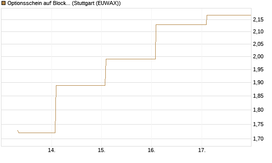 Optionsschein auf Block [Goldman Sachs Bank Europe SE] Chart