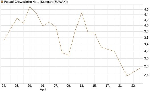 Put auf CrowdStrike Holdings Inc [J.P. Morgan Structured Products B.V.] Chart