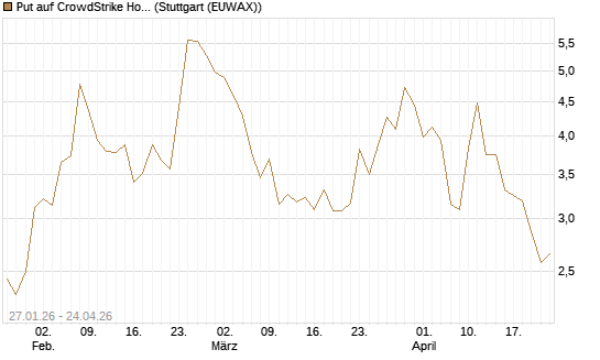 Put auf CrowdStrike Holdings Inc [J.P. Morgan Structured Products B.V.] Chart