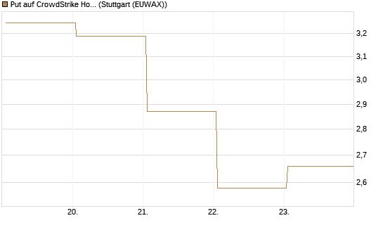 Put auf CrowdStrike Holdings Inc [J.P. Morgan Structured Products B.V.] Chart