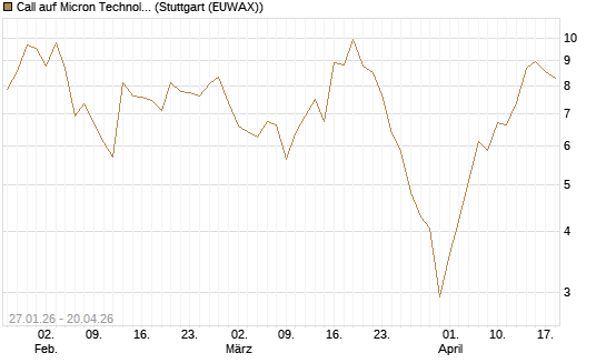 Call auf Micron Technology [J.P. Morgan Structured Products B.V.] Chart