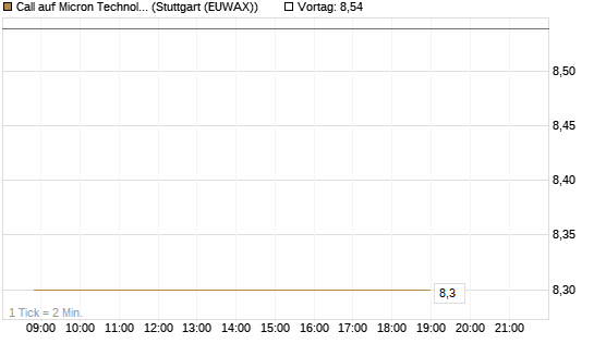 Call auf Micron Technology [J.P. Morgan Structured Products B.V.] Chart