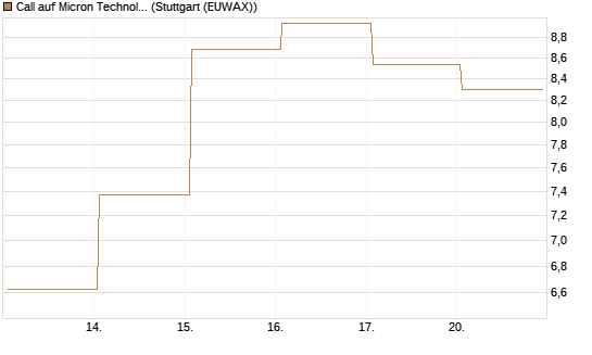 Call auf Micron Technology [J.P. Morgan Structured Products B.V.] Chart