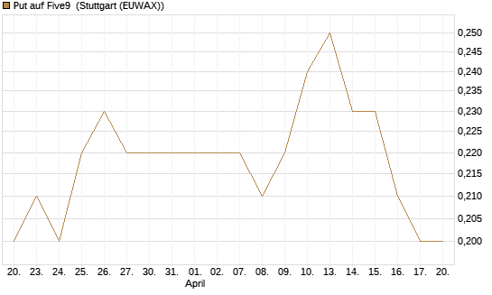 Put auf Five9 [J.P. Morgan Structured Products B.V.] Chart