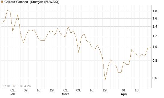 Call auf Cameco [J.P. Morgan Structured Products B.V.] Chart