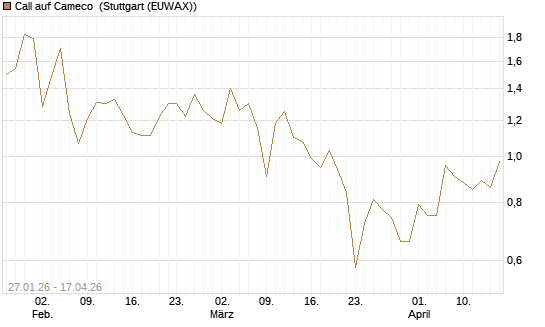 Call auf Cameco [J.P. Morgan Structured Products B.V.] Chart