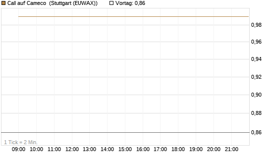 Call auf Cameco [J.P. Morgan Structured Products B.V.] Chart