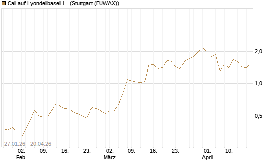 Call auf Lyondellbasell Industries  [J.P. Morgan Structured Products B.V.] Chart