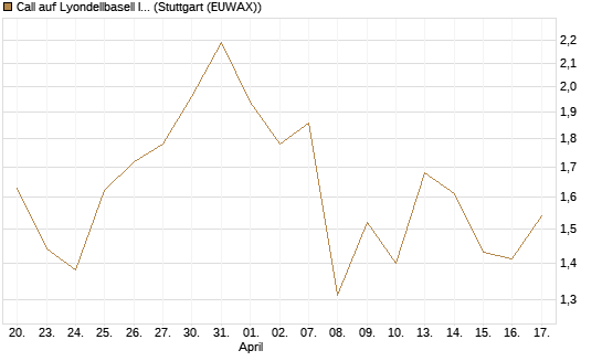 Call auf Lyondellbasell Industries  [J.P. Morgan Structured Products B.V.] Chart