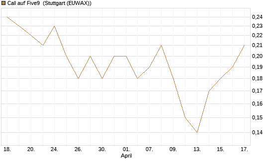 Call auf Five9 [J.P. Morgan Structured Products B.V.] Chart