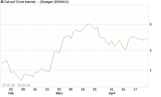 Call auf Circle Internet Group Inc. [Ordinary Shares - Class A] [J.P. Morgan Structured Products B.V.] Chart
