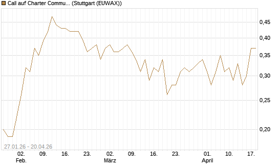 Call auf Charter Communications A [J.P. Morgan Structured Products B.V.] Chart
