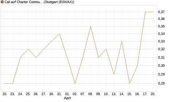 Call auf Charter Communications A [J.P. Morgan Structured Products B.V.] Chart