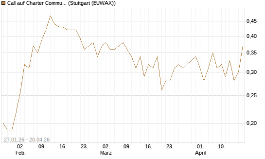 Call auf Charter Communications A [J.P. Morgan Structured Products B.V.] Chart