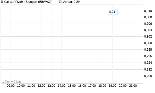 Call auf Five9 [J.P. Morgan Structured Products B.V.] Chart