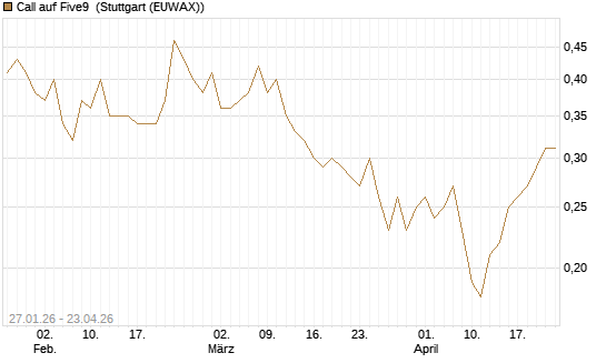 Call auf Five9 [J.P. Morgan Structured Products B.V.] Chart