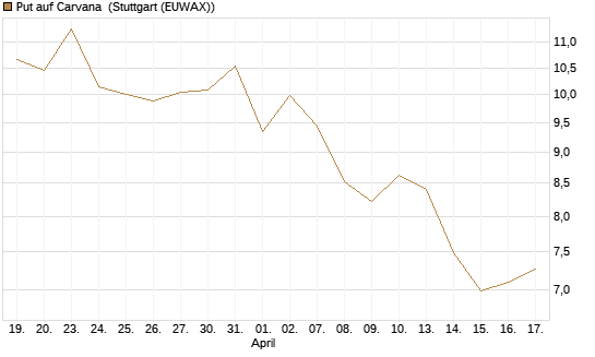 Put auf Carvana [J.P. Morgan Structured Products B.V.] Chart